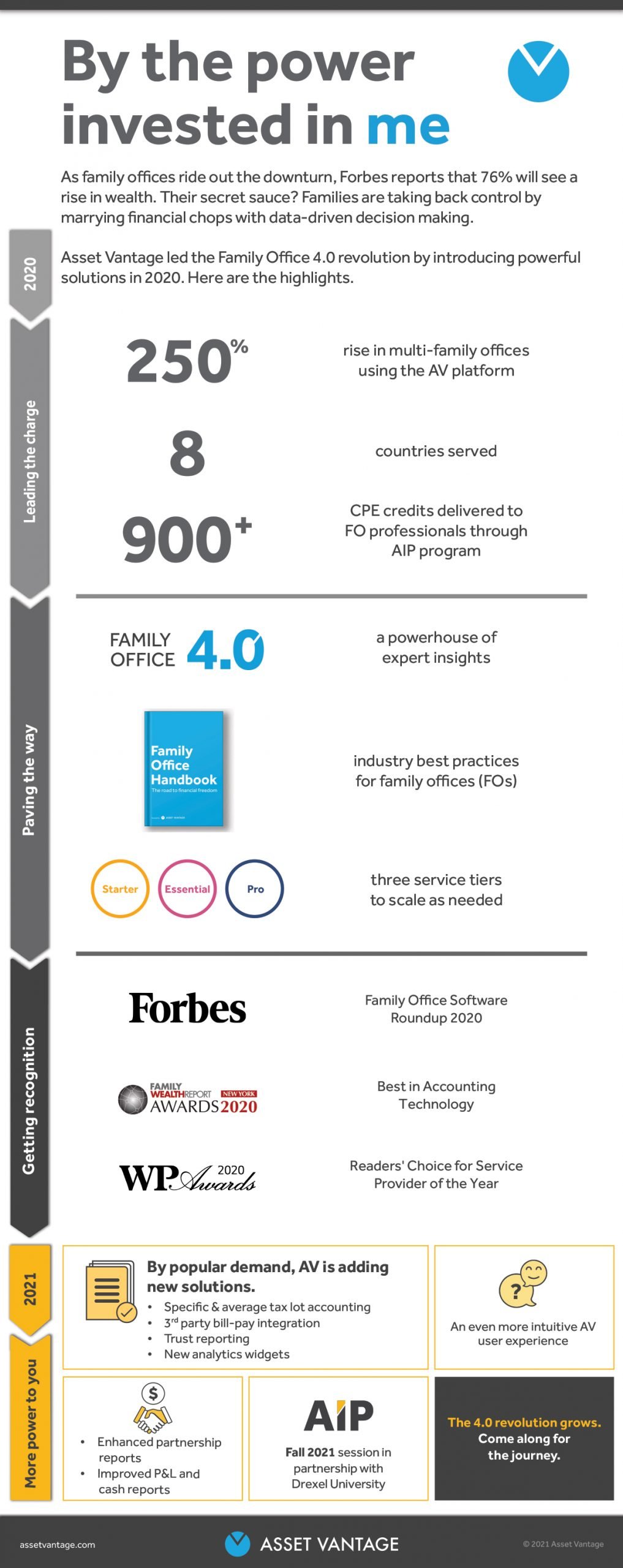 Asset Vantage blog, Roundup 2020, Big launch, Recognition and more in 2021